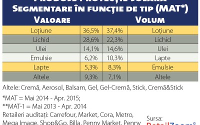 Produsele pentru protecție solară nu reuşesc să rămână la raft în extrasezon