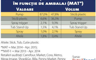 Produsele pentru protecție solară nu reuşesc să rămână la raft în extrasezon