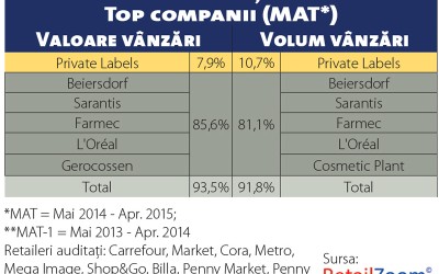 Produsele pentru protecție solară nu reuşesc să rămână la raft în extrasezon