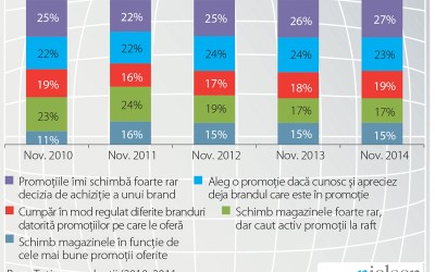 Anul 2014 a lăsat criza în urmă, dar retailul încă nu a cules roadele