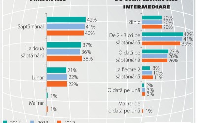 Anul 2014 a lăsat criza în urmă, dar retailul încă nu a cules roadele