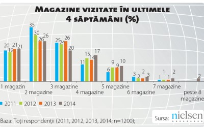 Anul 2014 a lăsat criza în urmă, dar retailul încă nu a cules roadele