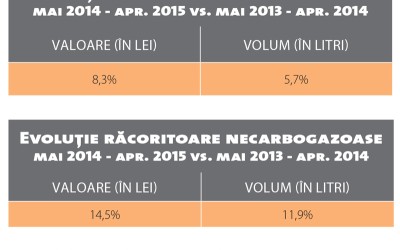 Tendințele verii în categoria băuturi răcoritoare