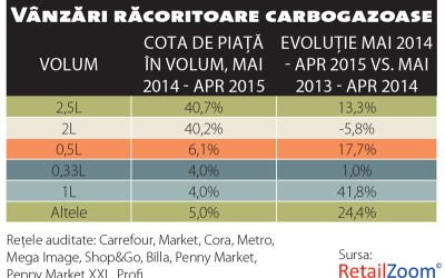 Tendințele verii în categoria băuturi răcoritoare