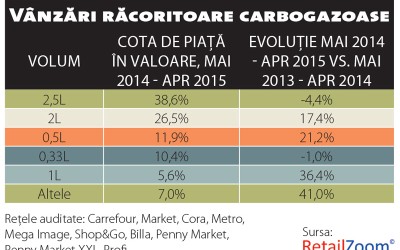 Tendințele verii în categoria băuturi răcoritoare