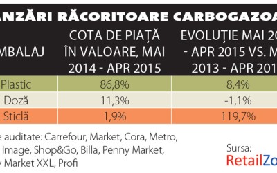 Tendințele verii în categoria băuturi răcoritoare