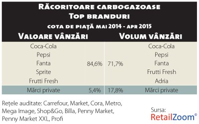 Tendințele verii în categoria băuturi răcoritoare