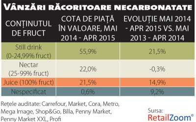 Tendințele verii în categoria băuturi răcoritoare