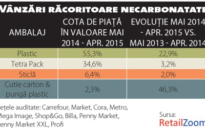 Tendințele verii în categoria băuturi răcoritoare