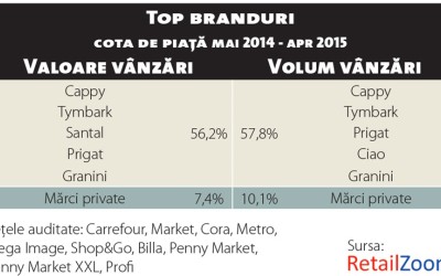 Tendințele verii în categoria băuturi răcoritoare