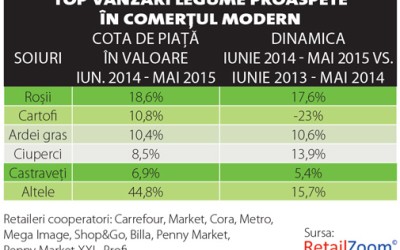 Evoluția retailului și fiscalizarea revitalizează piața de legume-fructe