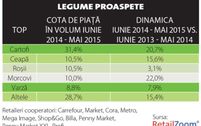 Evoluția retailului și fiscalizarea revitalizează piața de legume-fructe