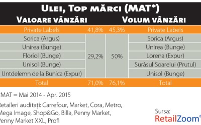 Luptă de gherilă pe preț în piața uleiului vegetal