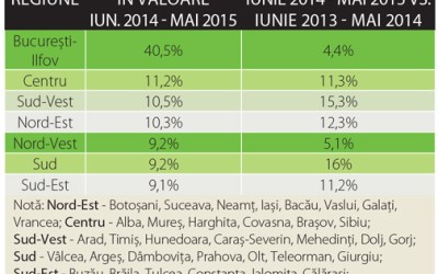 Evoluția retailului și fiscalizarea revitalizează piața de legume-fructe