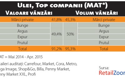 Luptă de gherilă pe preț în piața uleiului vegetal