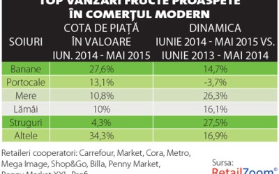 Evoluția retailului și fiscalizarea revitalizează piața de legume-fructe