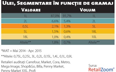 Luptă de gherilă pe preț în piața uleiului vegetal