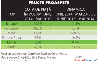 Evoluția retailului și fiscalizarea revitalizează piața de legume-fructe