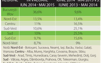 Evoluția retailului și fiscalizarea revitalizează piața de legume-fructe