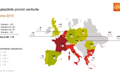 GfK: Apetitul de consum al românilor, pe ultimele locuri din Europa