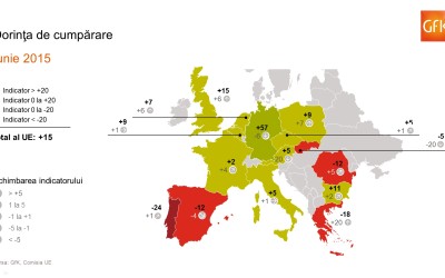 GfK: Apetitul de consum al românilor, pe ultimele locuri din Europa