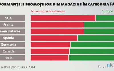 Nielsen: Majoritatea promoţiilor din retail provoacă pierderi furnizorilor