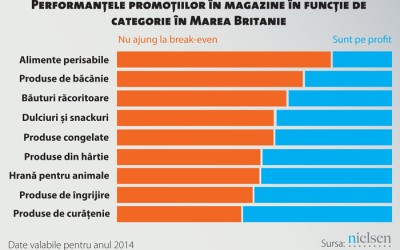Nielsen: Majoritatea promoţiilor din retail provoacă pierderi furnizorilor