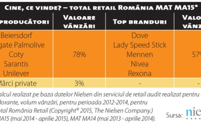 Promoțiile și sezonalitatea, doi „jucători” importanți în piața deodorantelor