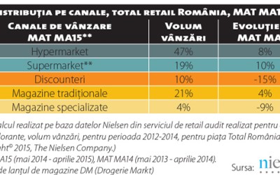 Promoțiile și sezonalitatea, doi „jucători” importanți în piața deodorantelor