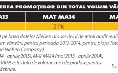 Promoțiile și sezonalitatea, doi „jucători” importanți în piața deodorantelor