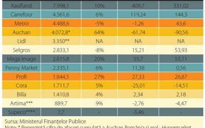 Cine a câștigat și cine a pierdut în retailul românesc din 2014