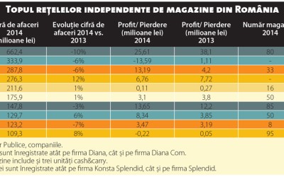 Cine a câștigat și cine a pierdut în retailul românesc din 2014