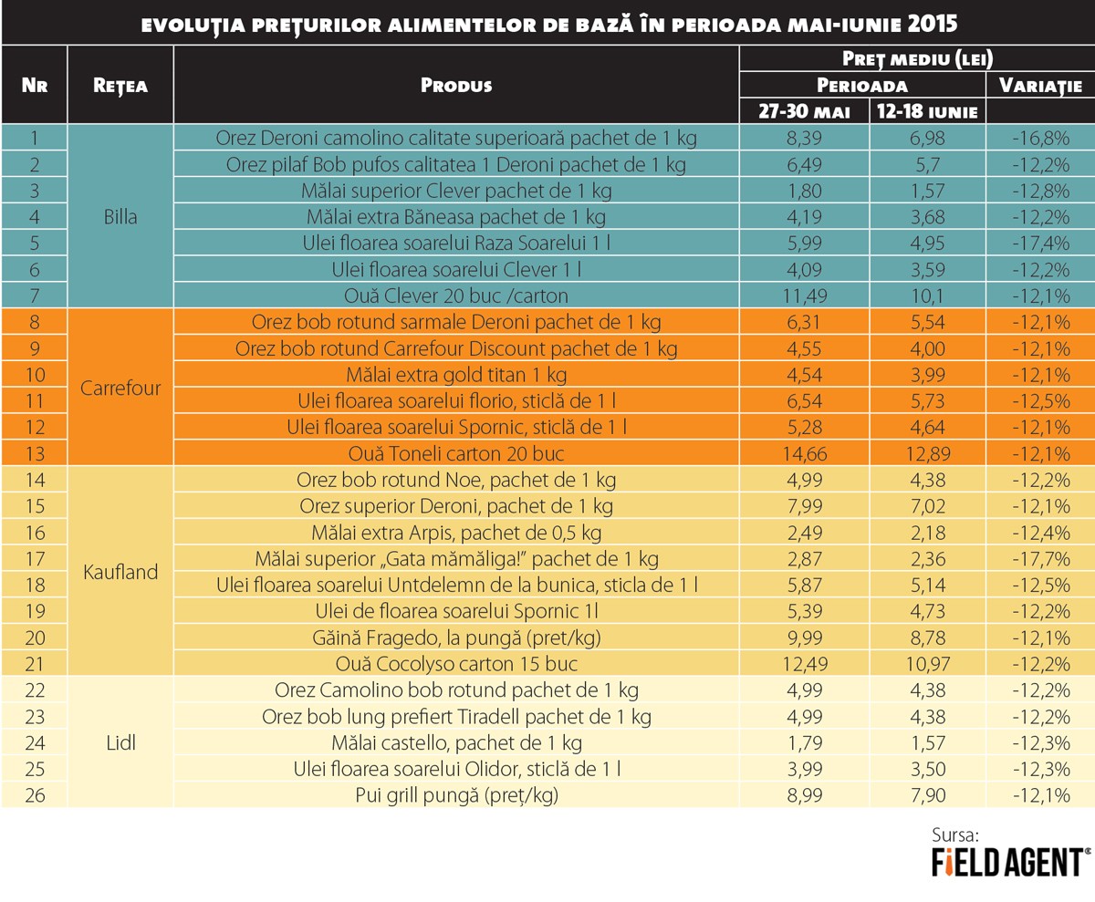 tabel preturi alimente Field Agent