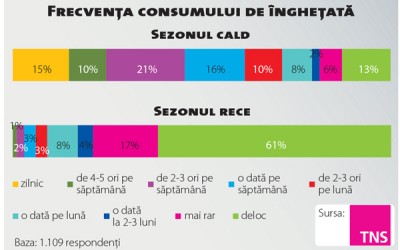 Cum au evoluat preferințele pe piața de înghețată