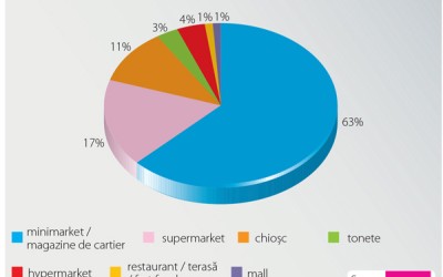 Cum au evoluat preferințele pe piața de înghețată