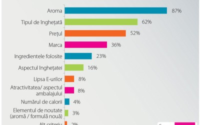 Cum au evoluat preferințele pe piața de înghețată