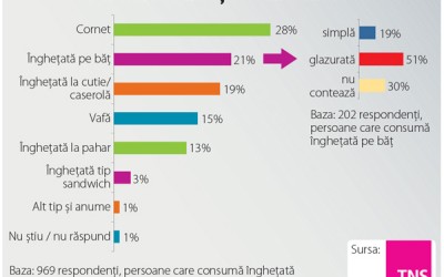 Cum au evoluat preferințele pe piața de înghețată