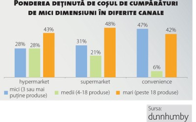 Oportunități ascunse în retailul de tip convenience