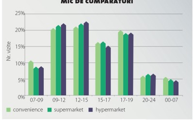 Oportunități ascunse în retailul de tip convenience