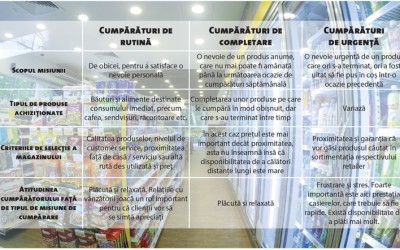 Oportunități ascunse în retailul de tip convenience