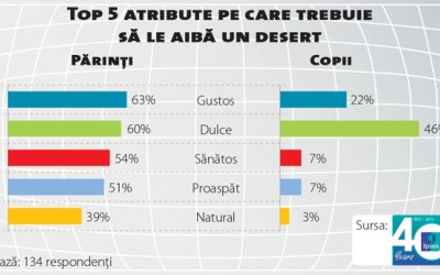 Deserturile pentru copii, o categorie între ce vrea cumpărătorul și ce poftește consumatorul