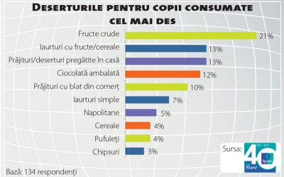 Deserturile pentru copii, o categorie între ce vrea cumpărătorul și ce poftește consumatorul