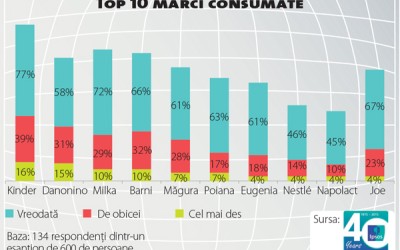 Deserturile pentru copii, o categorie între ce vrea cumpărătorul și ce poftește consumatorul