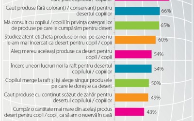 Deserturile pentru copii, o categorie între ce vrea cumpărătorul și ce poftește consumatorul