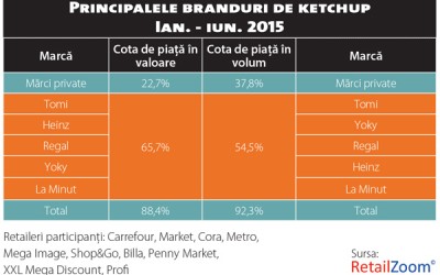 Alimentația sănătoasă atinge și piața sosurilor