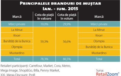 Alimentația sănătoasă atinge și piața sosurilor