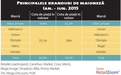 Alimentația sănătoasă atinge și piața sosurilor