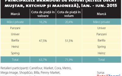 Alimentația sănătoasă atinge și piața sosurilor