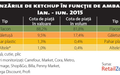 Alimentația sănătoasă atinge și piața sosurilor