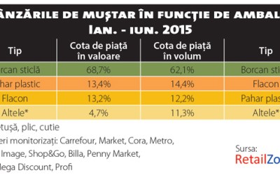 Alimentația sănătoasă atinge și piața sosurilor